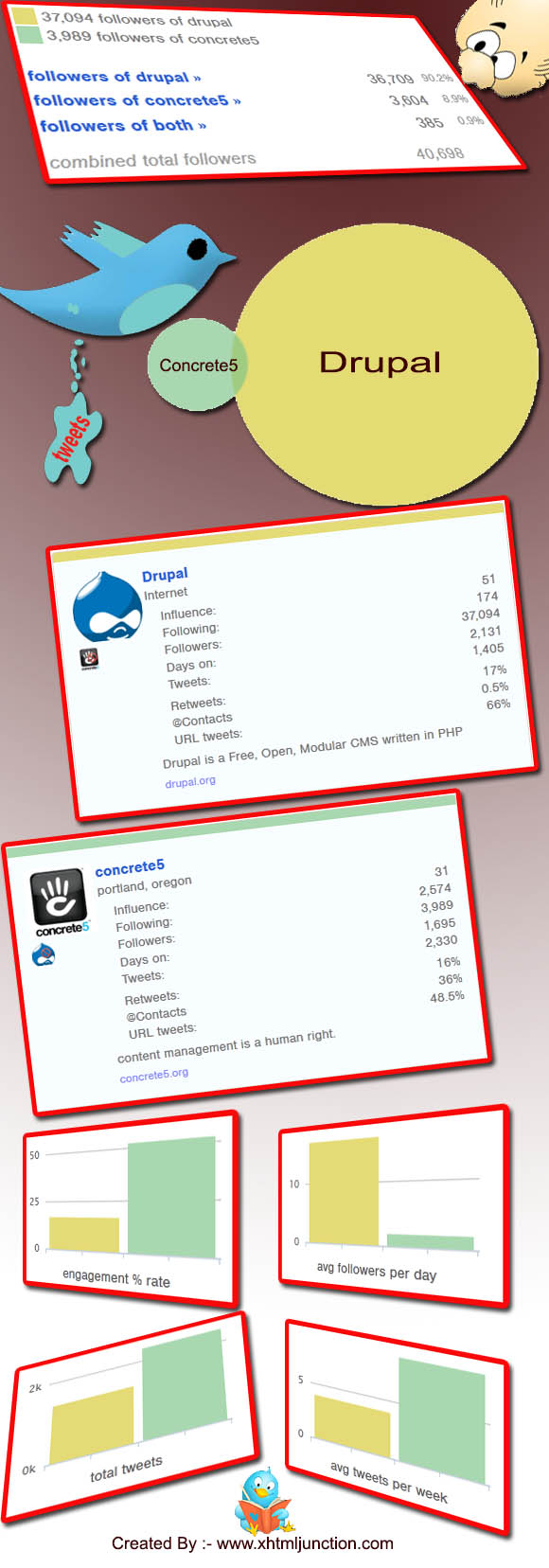 drupal v/sconcrete5