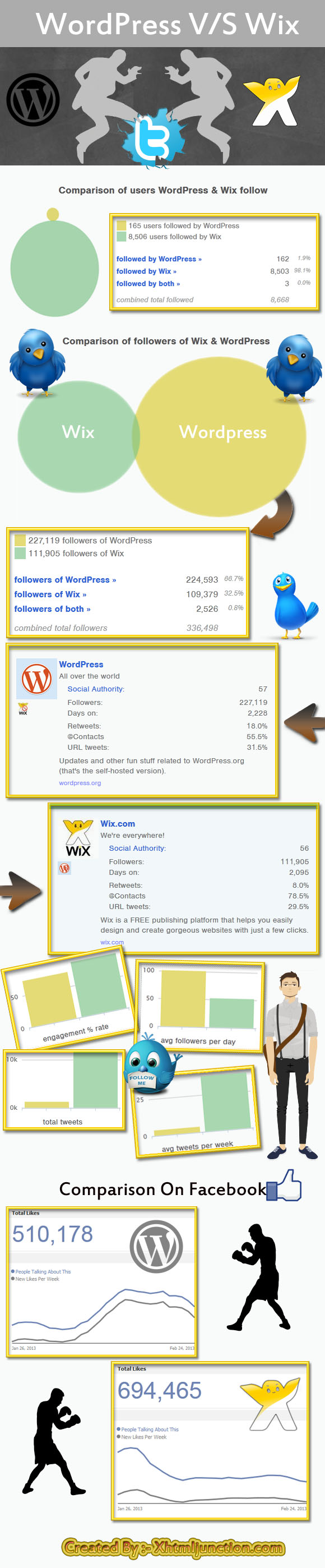 wordpress-vs-wix Infographic