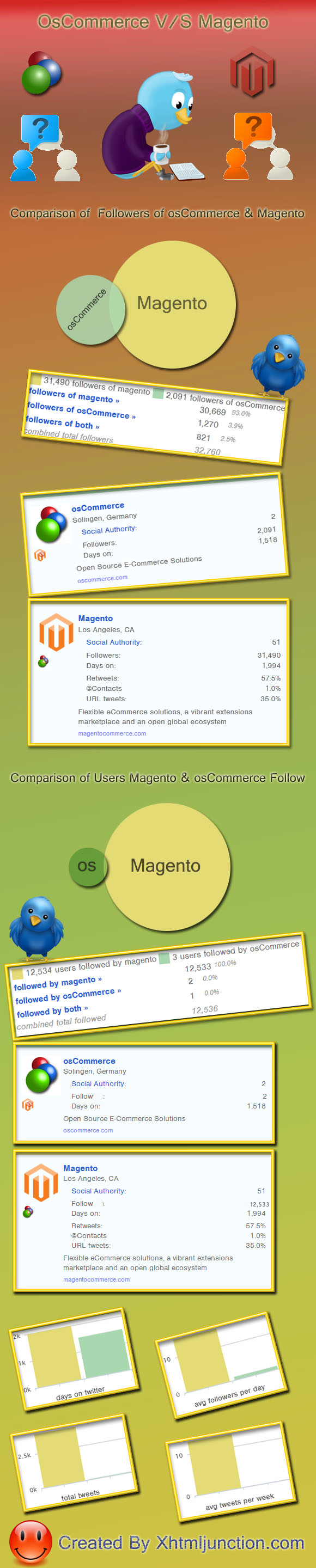 Magento-vs-osCommerce