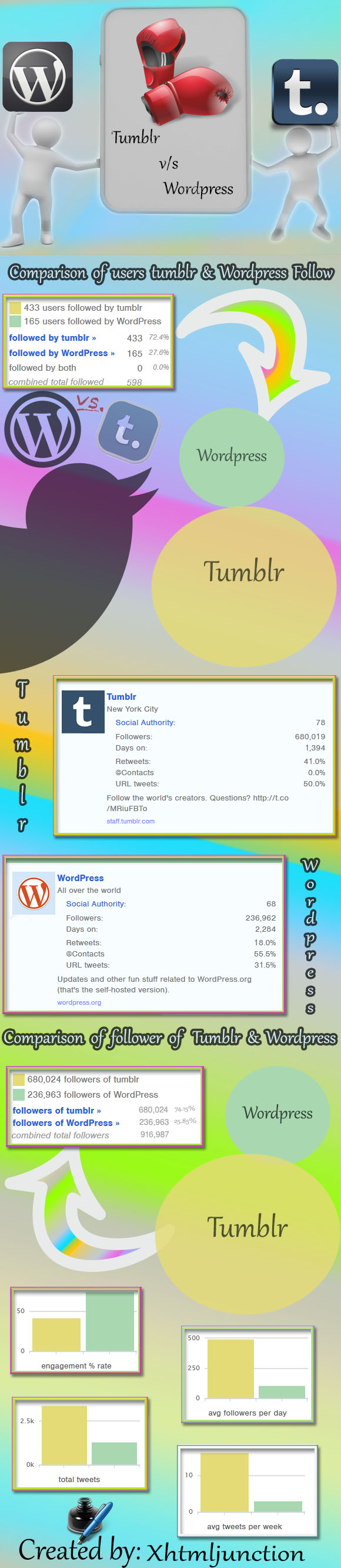 tumblr-vs-wordpress infographic