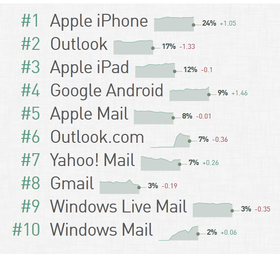 email-client-market-share-chart